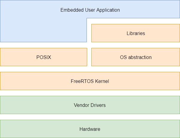 FreeRTOS Architecture Description